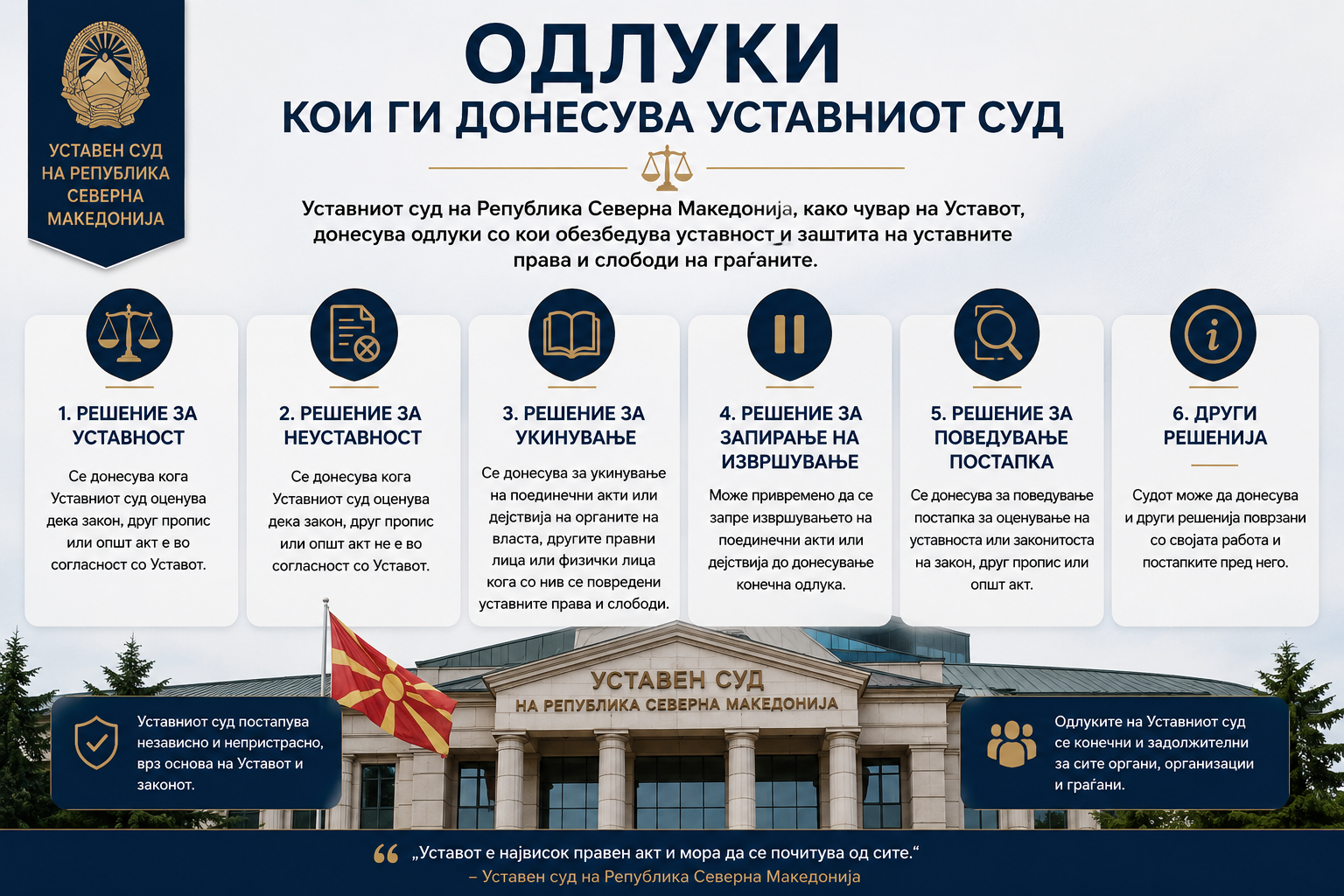 УСТАВНИОТ СУД ГО ЗАПРЕ ИЗВРШУВАЊЕТО НА ПОЕДИНЕЧНИ АКТИ И ДЕЈСТВИЈА ПОВРЗАНИ СО ЛЕГАЛИЗАЦИЈА НА ОБЈЕКТИ